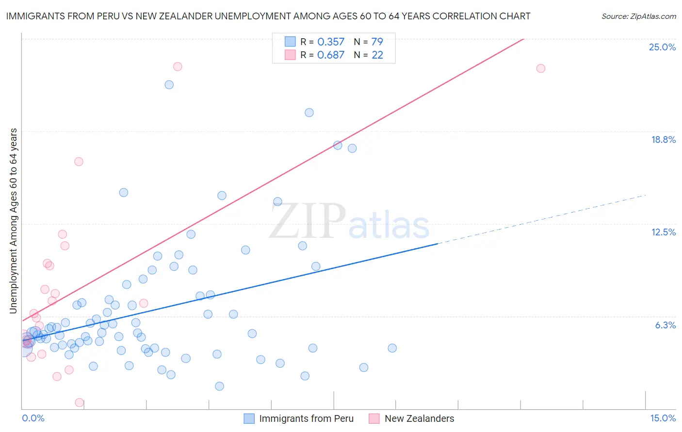Immigrants from Peru vs New Zealander Unemployment Among Ages 60 to 64 years