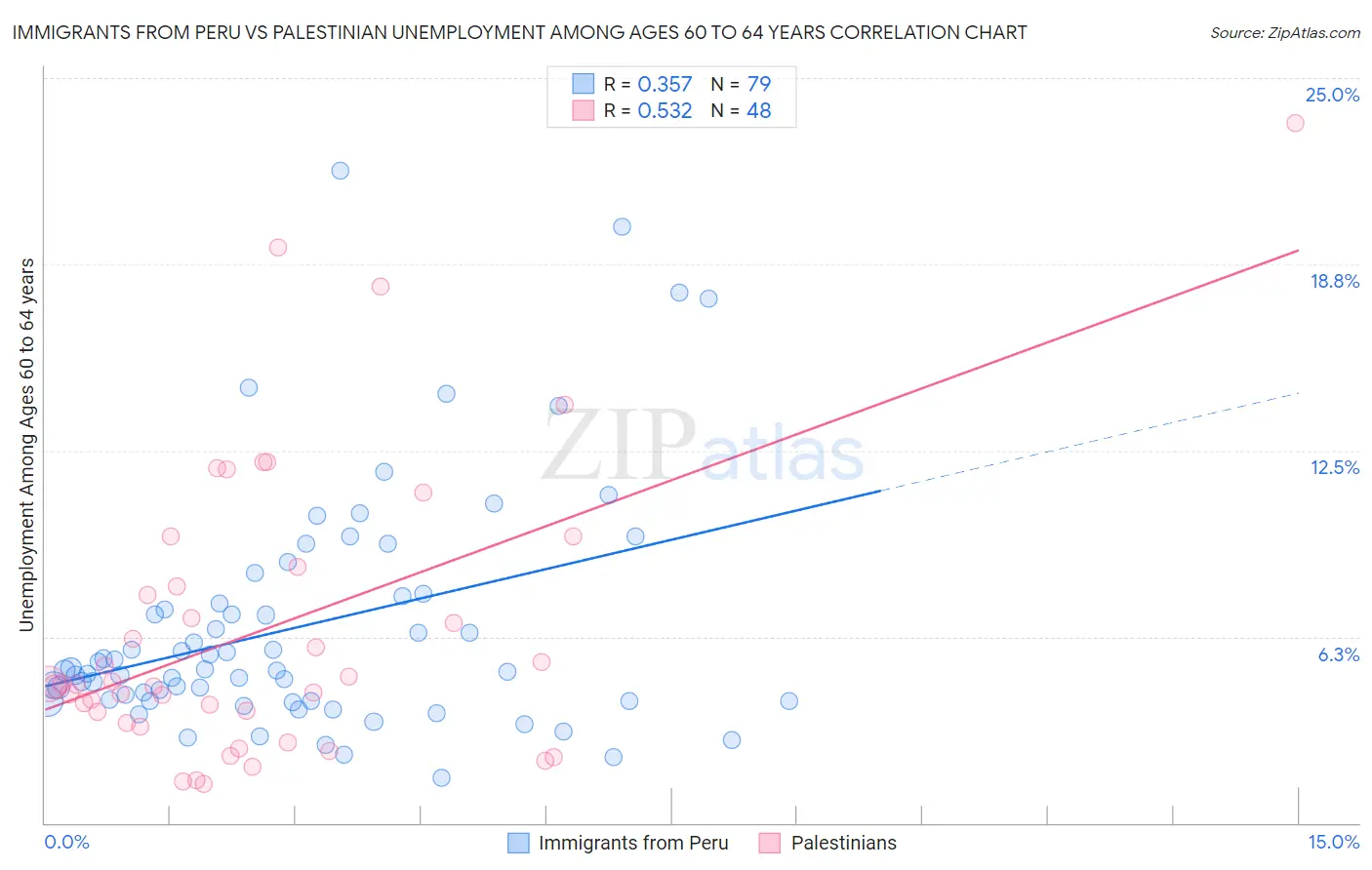 Immigrants from Peru vs Palestinian Unemployment Among Ages 60 to 64 years