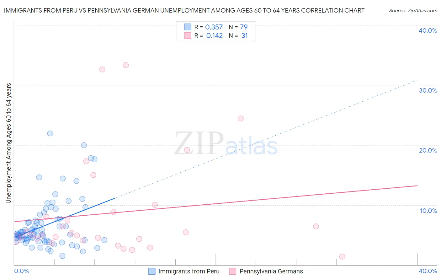 Immigrants from Peru vs Pennsylvania German Unemployment Among Ages 60 to 64 years