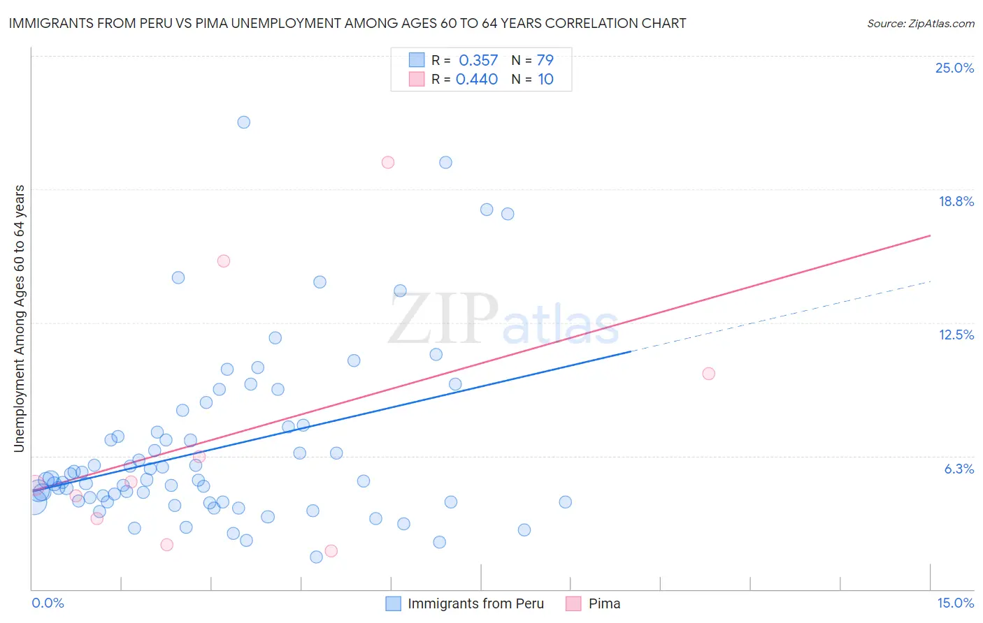 Immigrants from Peru vs Pima Unemployment Among Ages 60 to 64 years