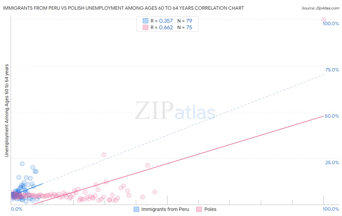 Immigrants from Peru vs Polish Unemployment Among Ages 60 to 64 years