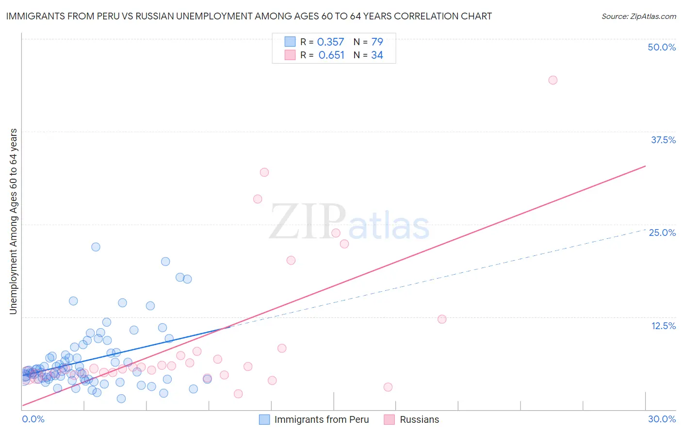 Immigrants from Peru vs Russian Unemployment Among Ages 60 to 64 years