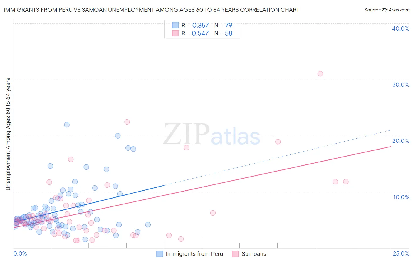 Immigrants from Peru vs Samoan Unemployment Among Ages 60 to 64 years