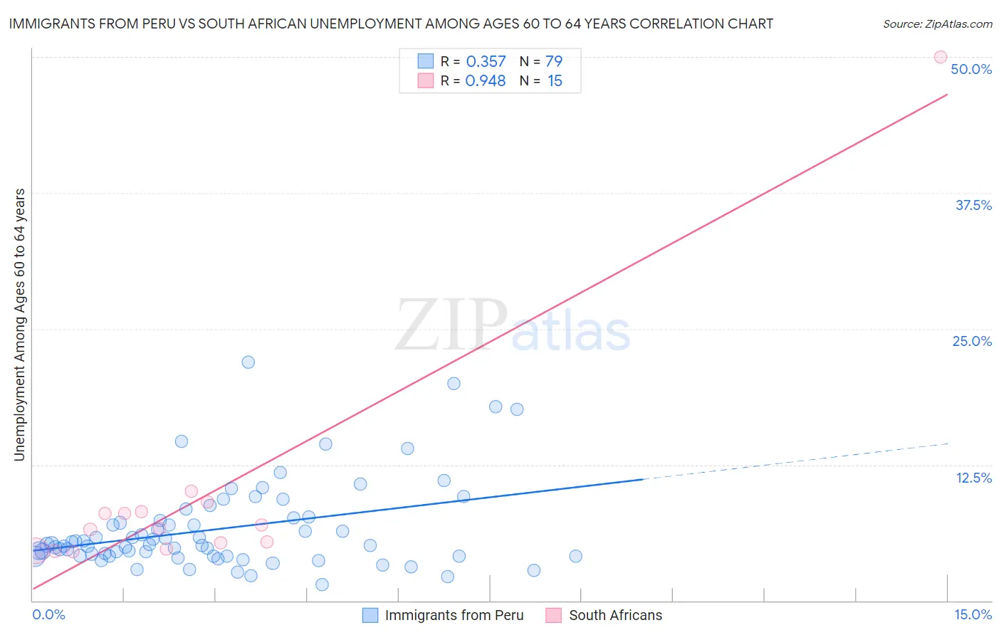 Immigrants from Peru vs South African Unemployment Among Ages 60 to 64 years
