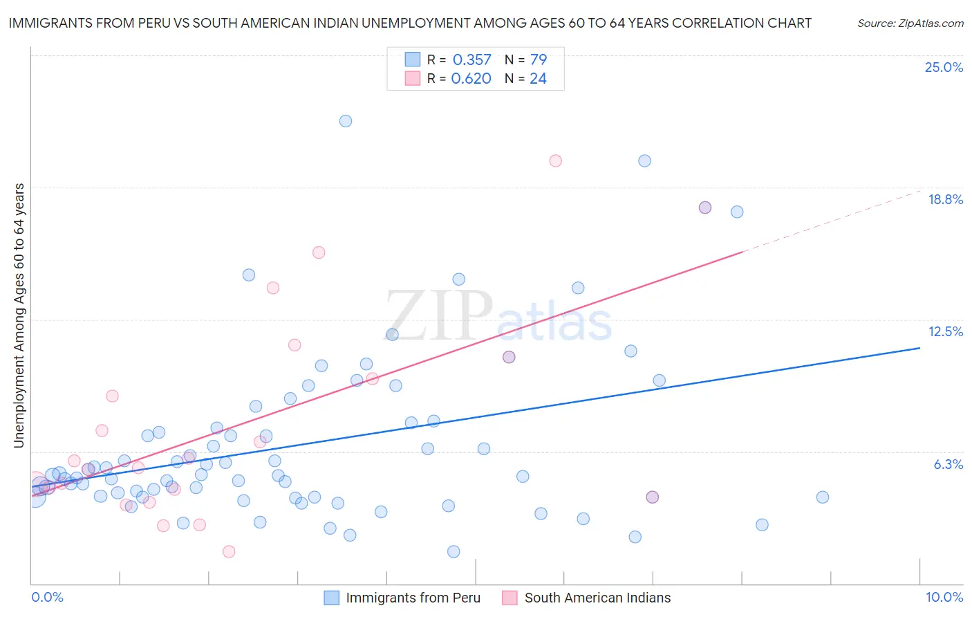 Immigrants from Peru vs South American Indian Unemployment Among Ages 60 to 64 years