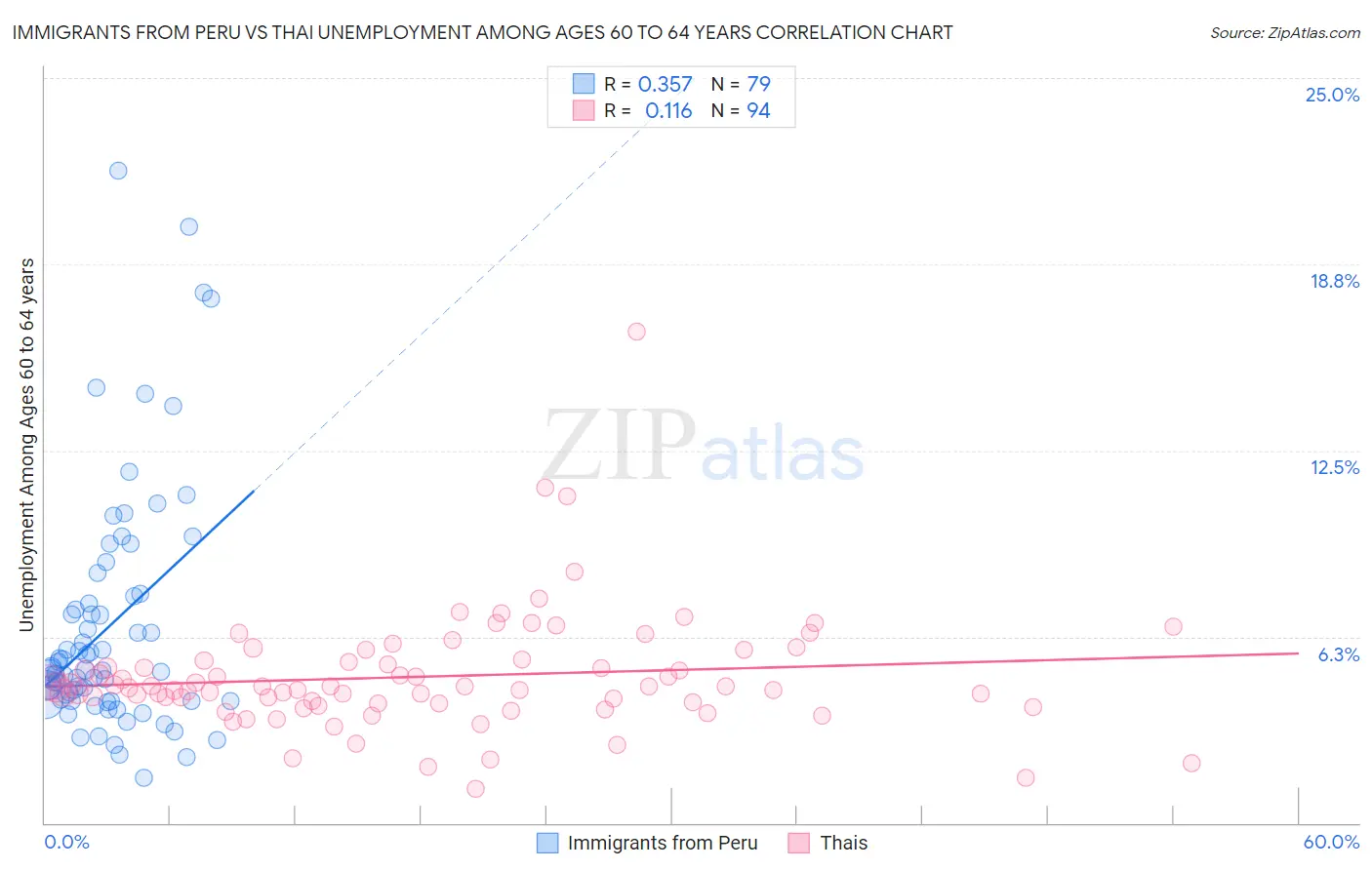 Immigrants from Peru vs Thai Unemployment Among Ages 60 to 64 years