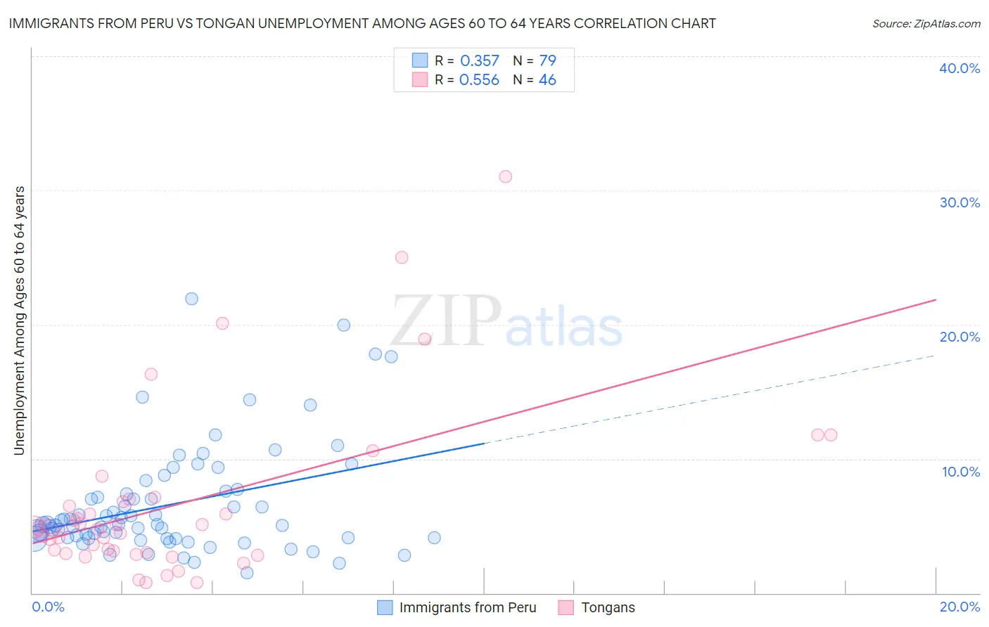 Immigrants from Peru vs Tongan Unemployment Among Ages 60 to 64 years