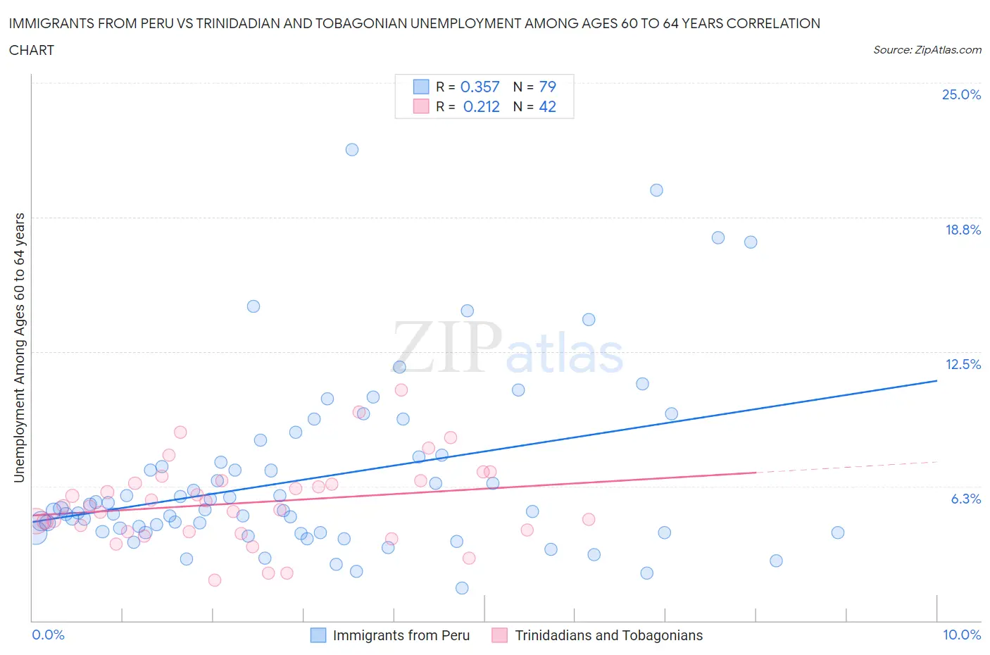 Immigrants from Peru vs Trinidadian and Tobagonian Unemployment Among Ages 60 to 64 years