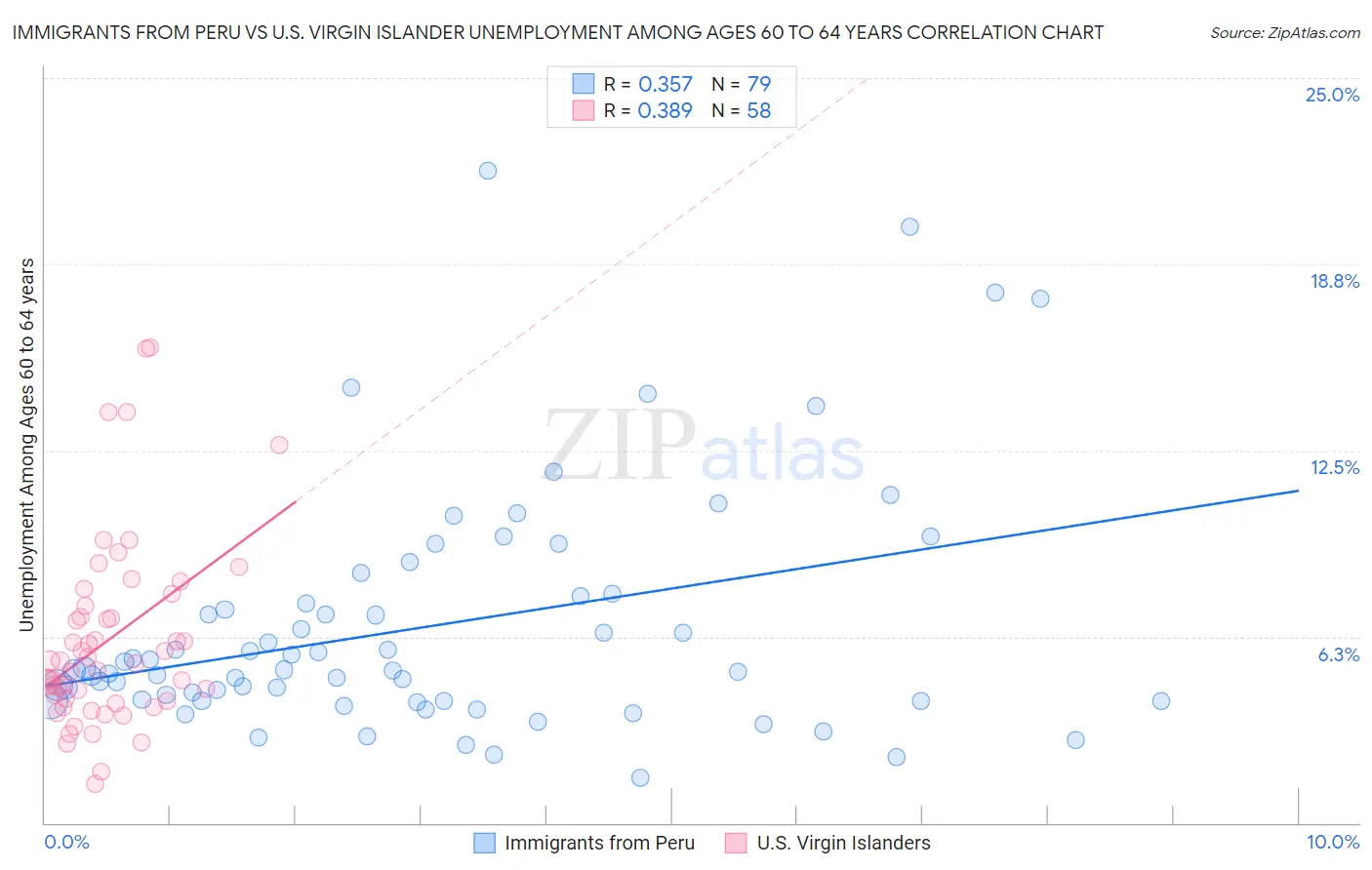 Immigrants from Peru vs U.S. Virgin Islander Unemployment Among Ages 60 to 64 years