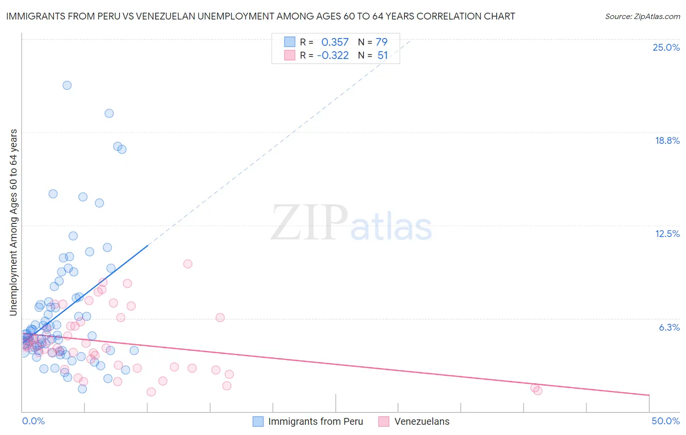 Immigrants from Peru vs Venezuelan Unemployment Among Ages 60 to 64 years