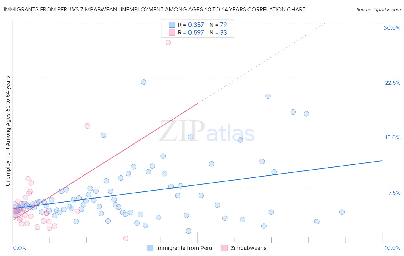 Immigrants from Peru vs Zimbabwean Unemployment Among Ages 60 to 64 years