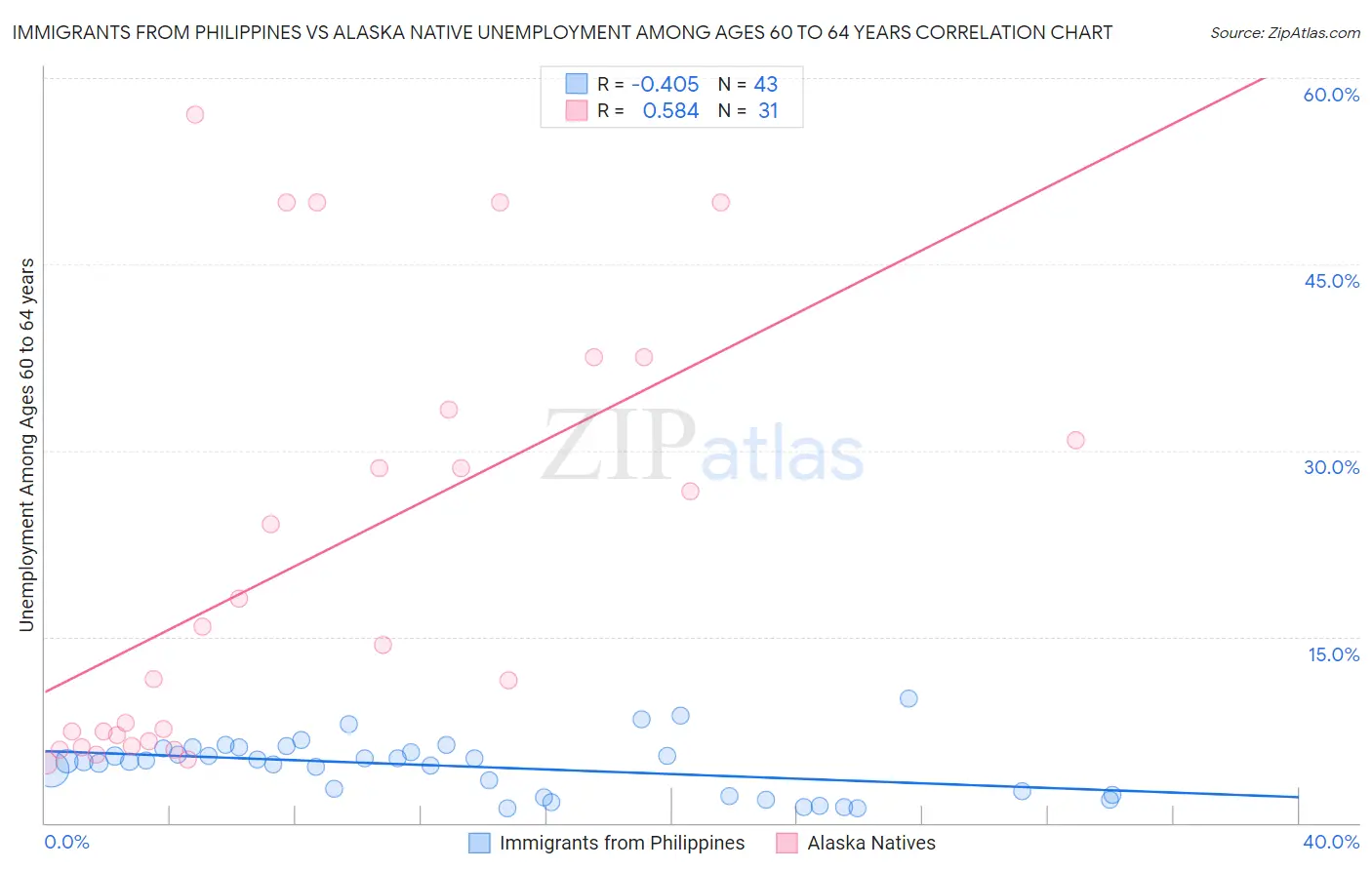 Immigrants from Philippines vs Alaska Native Unemployment Among Ages 60 to 64 years