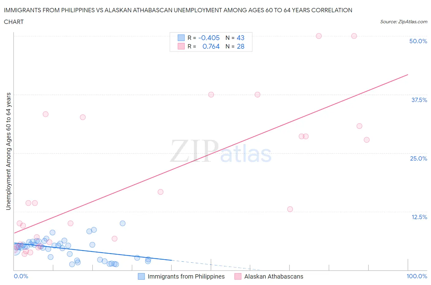 Immigrants from Philippines vs Alaskan Athabascan Unemployment Among Ages 60 to 64 years