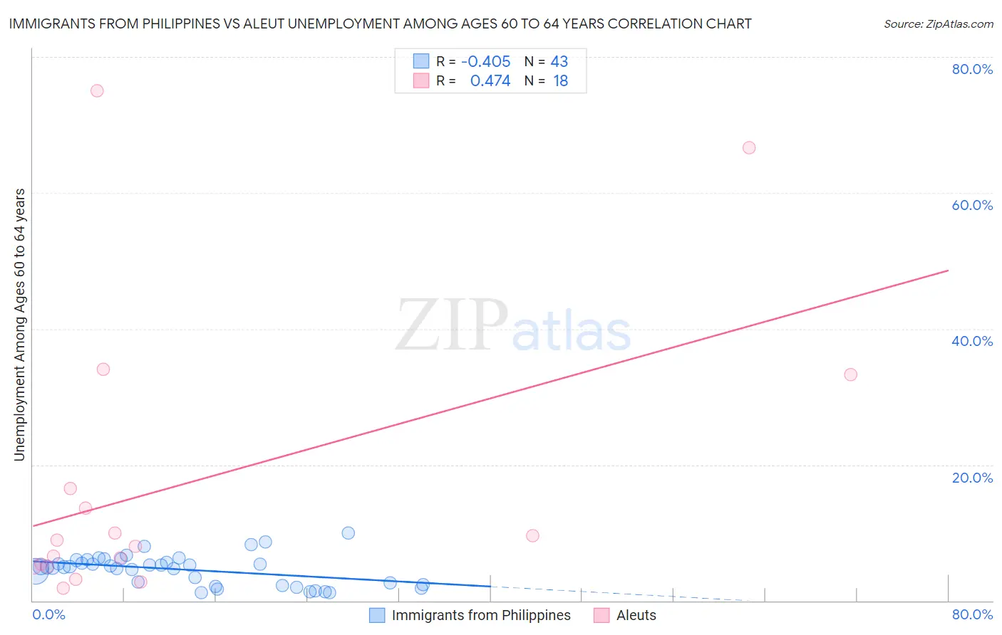 Immigrants from Philippines vs Aleut Unemployment Among Ages 60 to 64 years
