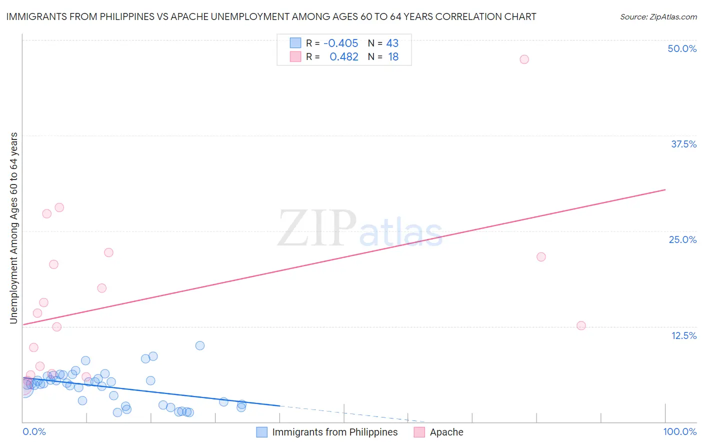 Immigrants from Philippines vs Apache Unemployment Among Ages 60 to 64 years