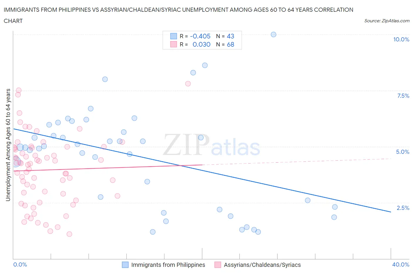 Immigrants from Philippines vs Assyrian/Chaldean/Syriac Unemployment Among Ages 60 to 64 years
