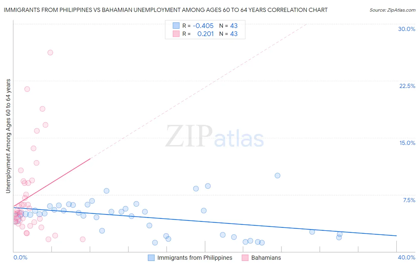 Immigrants from Philippines vs Bahamian Unemployment Among Ages 60 to 64 years