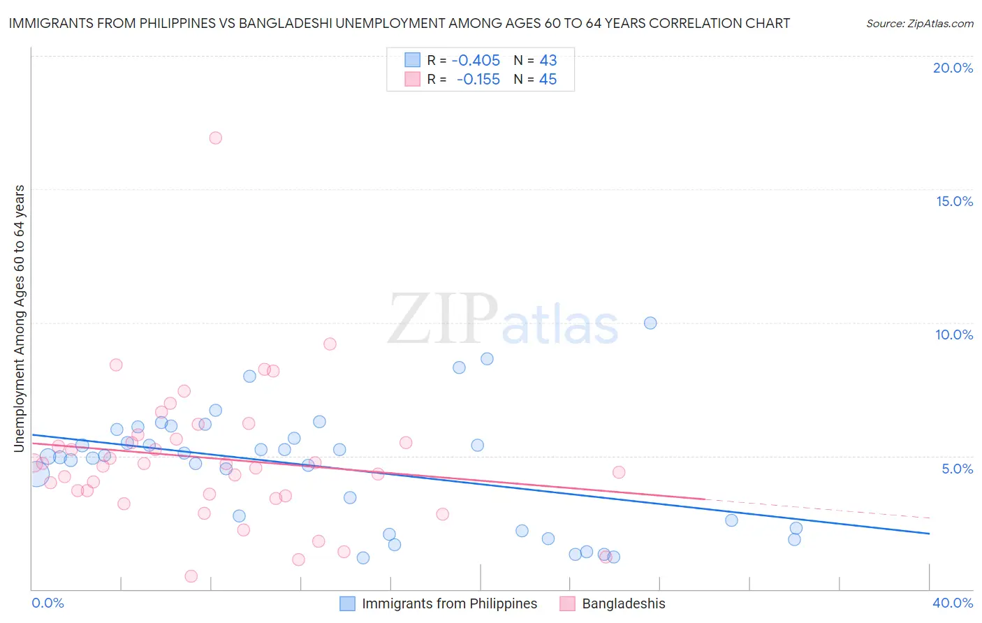Immigrants from Philippines vs Bangladeshi Unemployment Among Ages 60 to 64 years