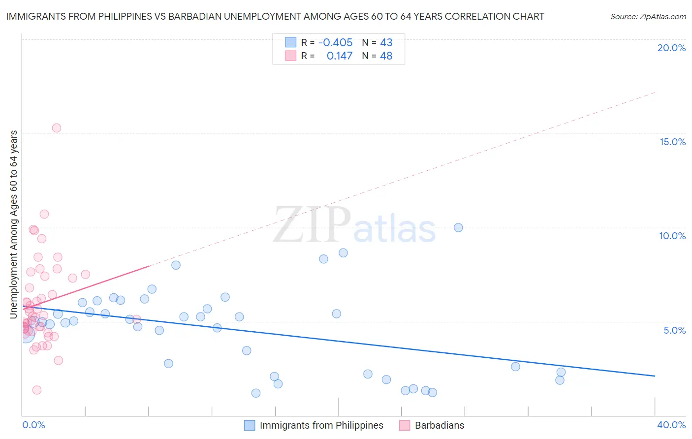 Immigrants from Philippines vs Barbadian Unemployment Among Ages 60 to 64 years