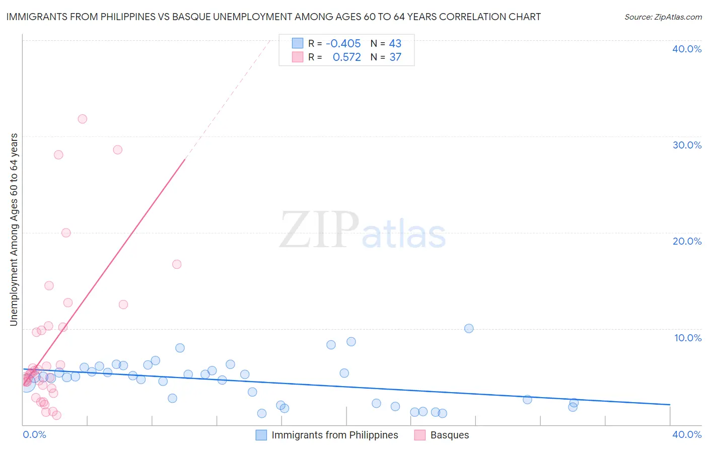 Immigrants from Philippines vs Basque Unemployment Among Ages 60 to 64 years