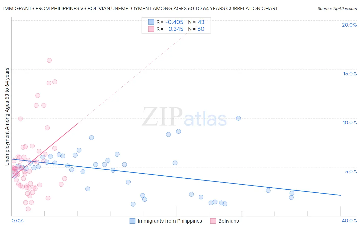 Immigrants from Philippines vs Bolivian Unemployment Among Ages 60 to 64 years
