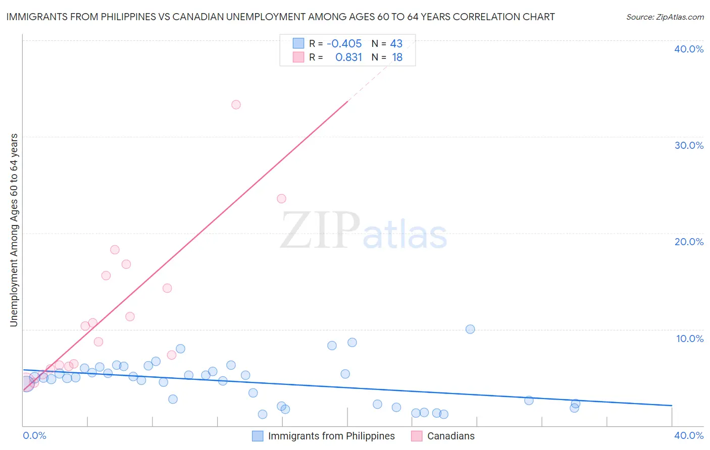 Immigrants from Philippines vs Canadian Unemployment Among Ages 60 to 64 years