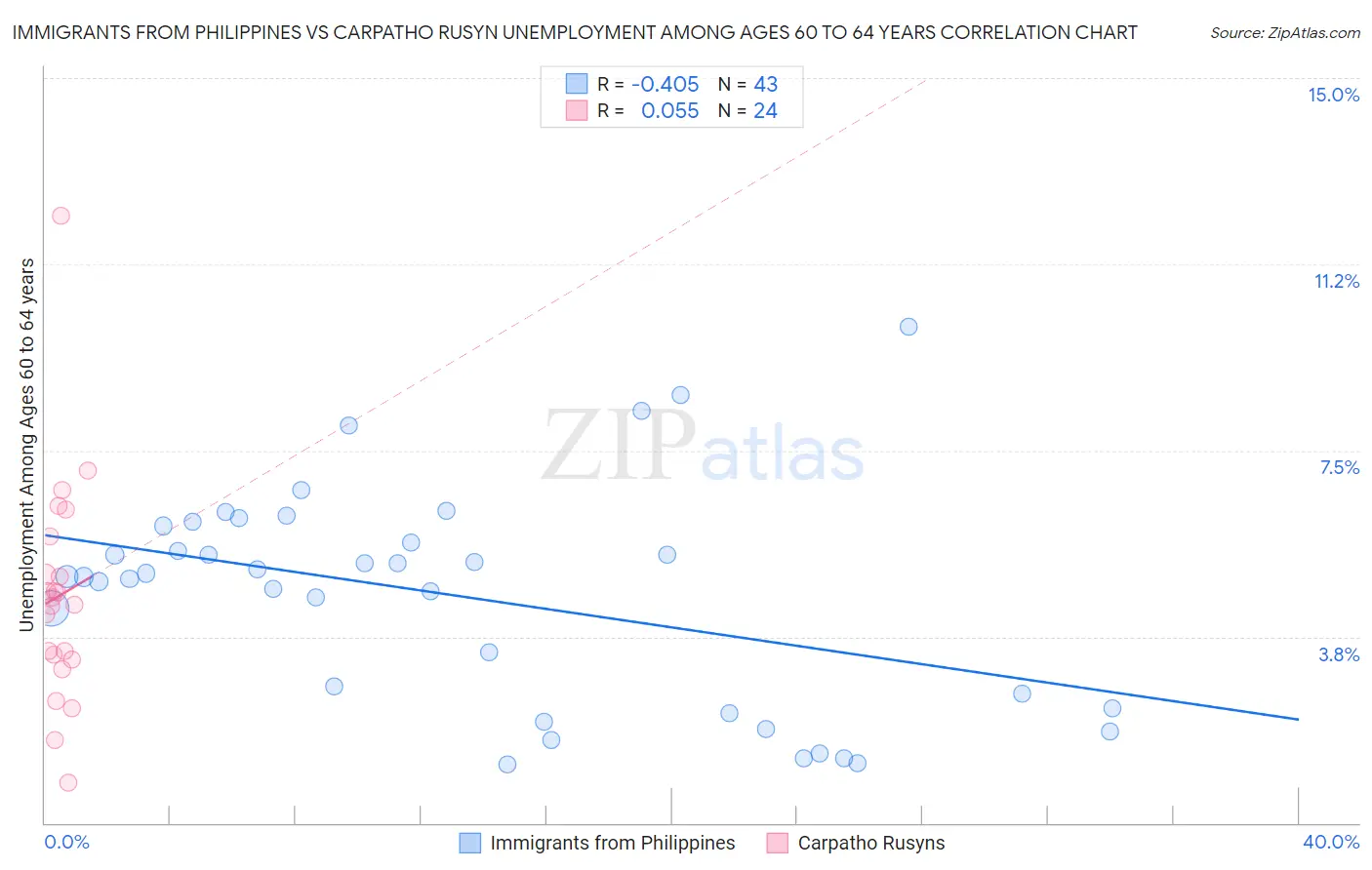 Immigrants from Philippines vs Carpatho Rusyn Unemployment Among Ages 60 to 64 years