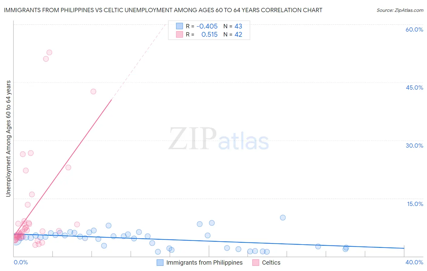 Immigrants from Philippines vs Celtic Unemployment Among Ages 60 to 64 years