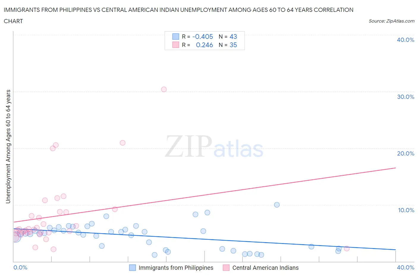 Immigrants from Philippines vs Central American Indian Unemployment Among Ages 60 to 64 years