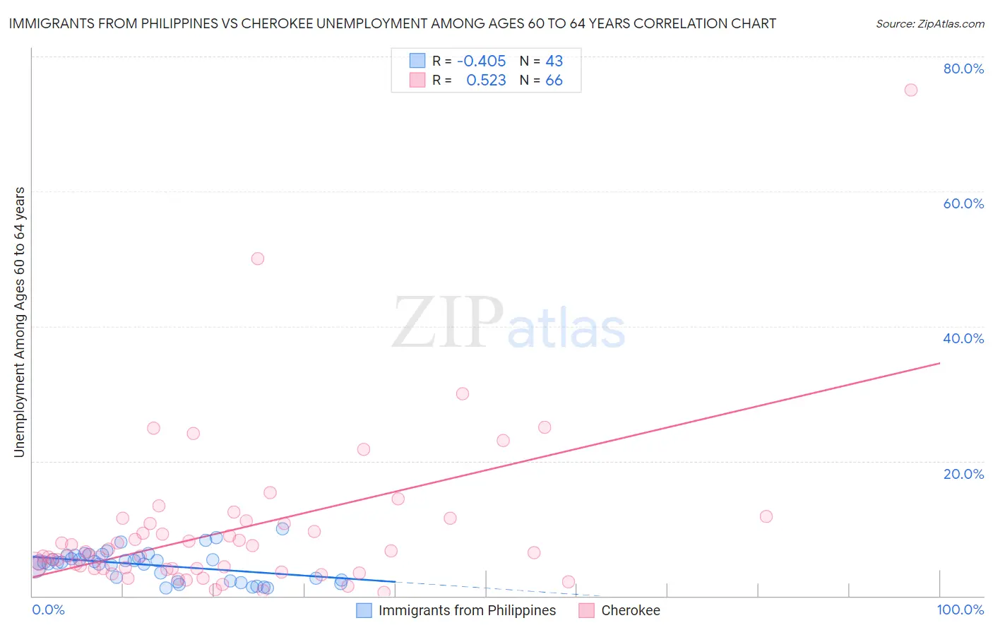 Immigrants from Philippines vs Cherokee Unemployment Among Ages 60 to 64 years
