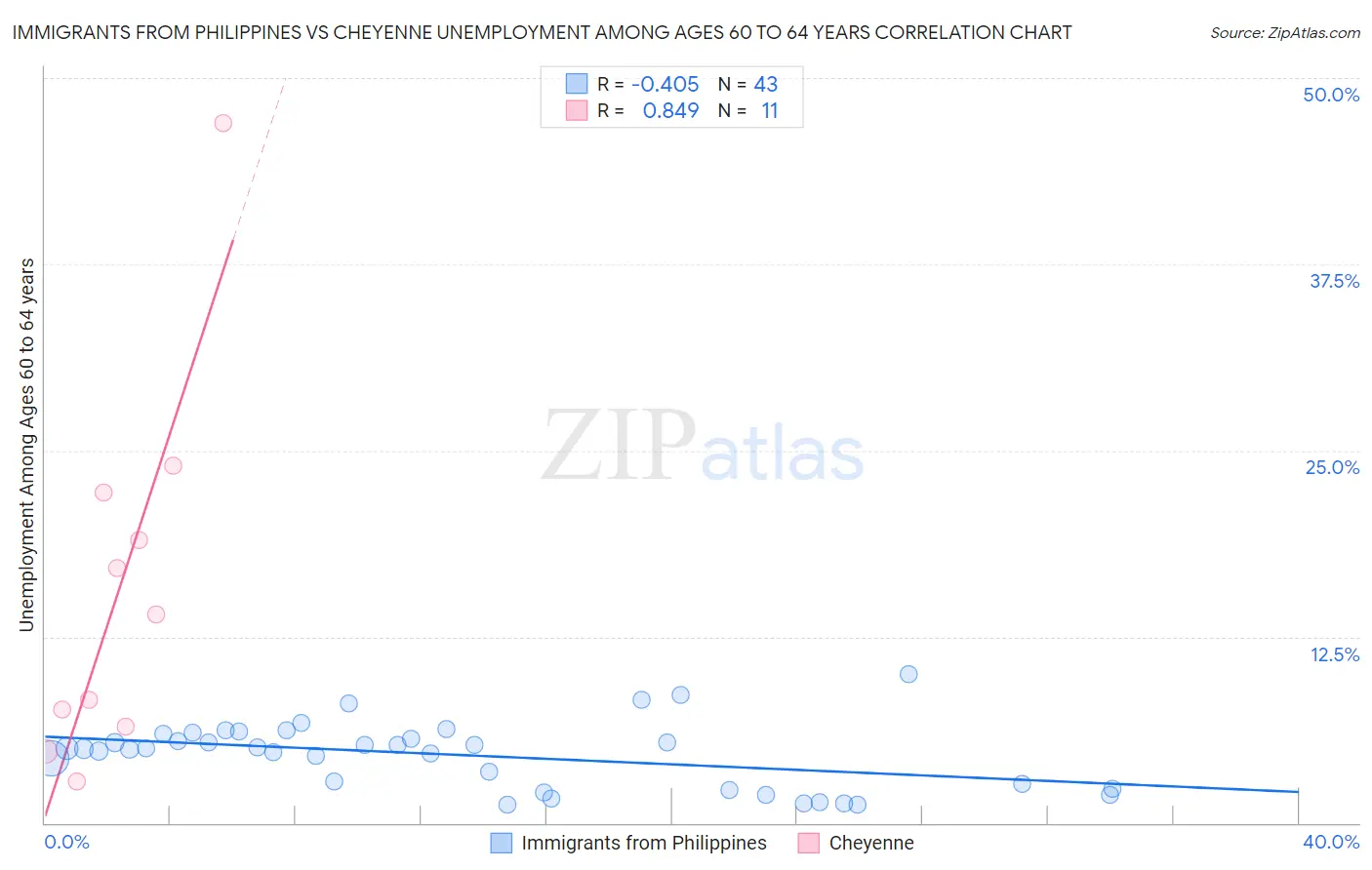 Immigrants from Philippines vs Cheyenne Unemployment Among Ages 60 to 64 years