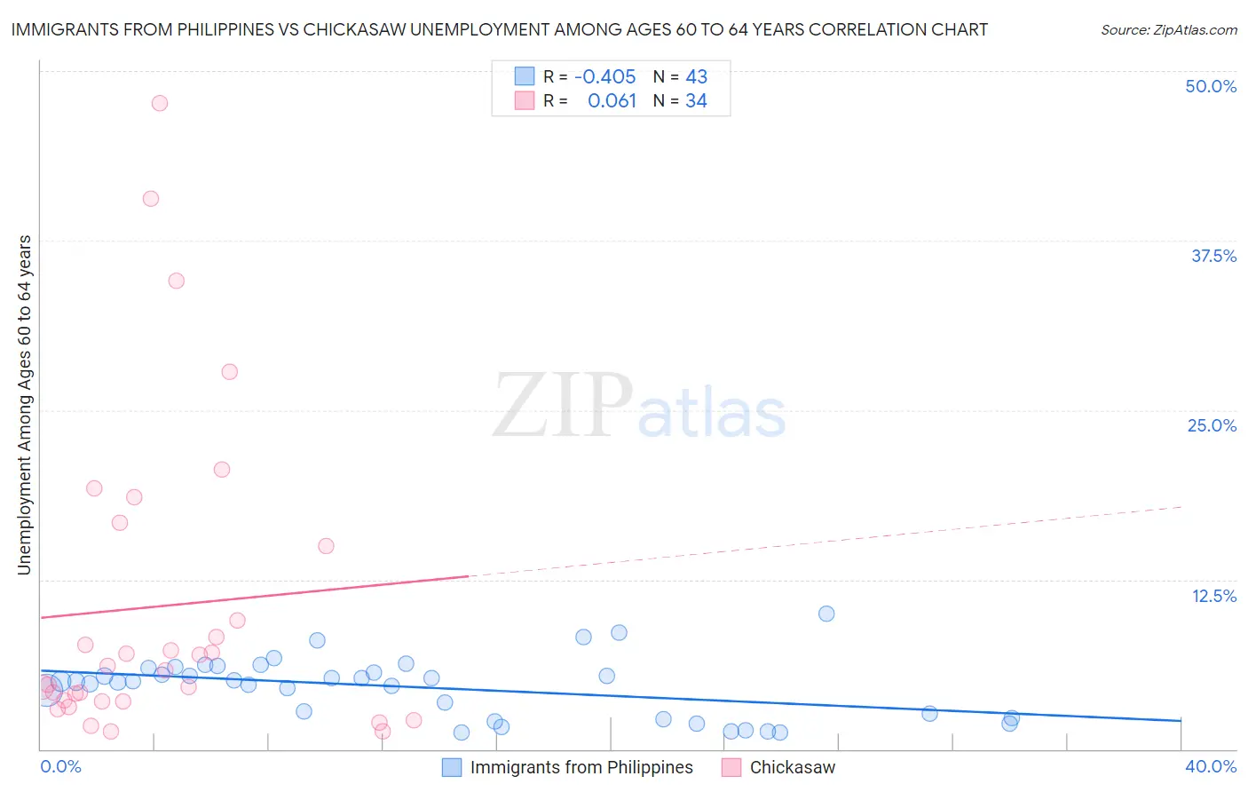 Immigrants from Philippines vs Chickasaw Unemployment Among Ages 60 to 64 years