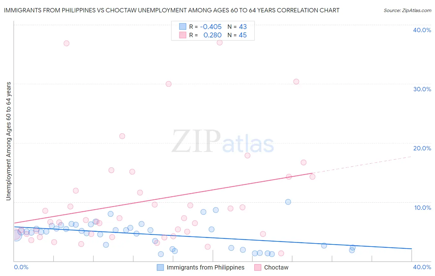 Immigrants from Philippines vs Choctaw Unemployment Among Ages 60 to 64 years
