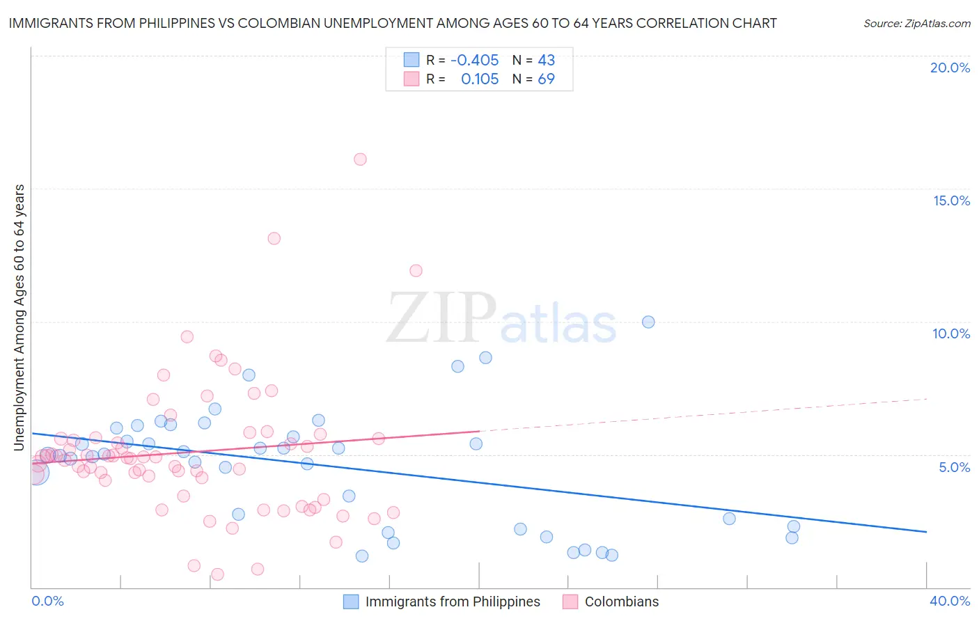 Immigrants from Philippines vs Colombian Unemployment Among Ages 60 to 64 years