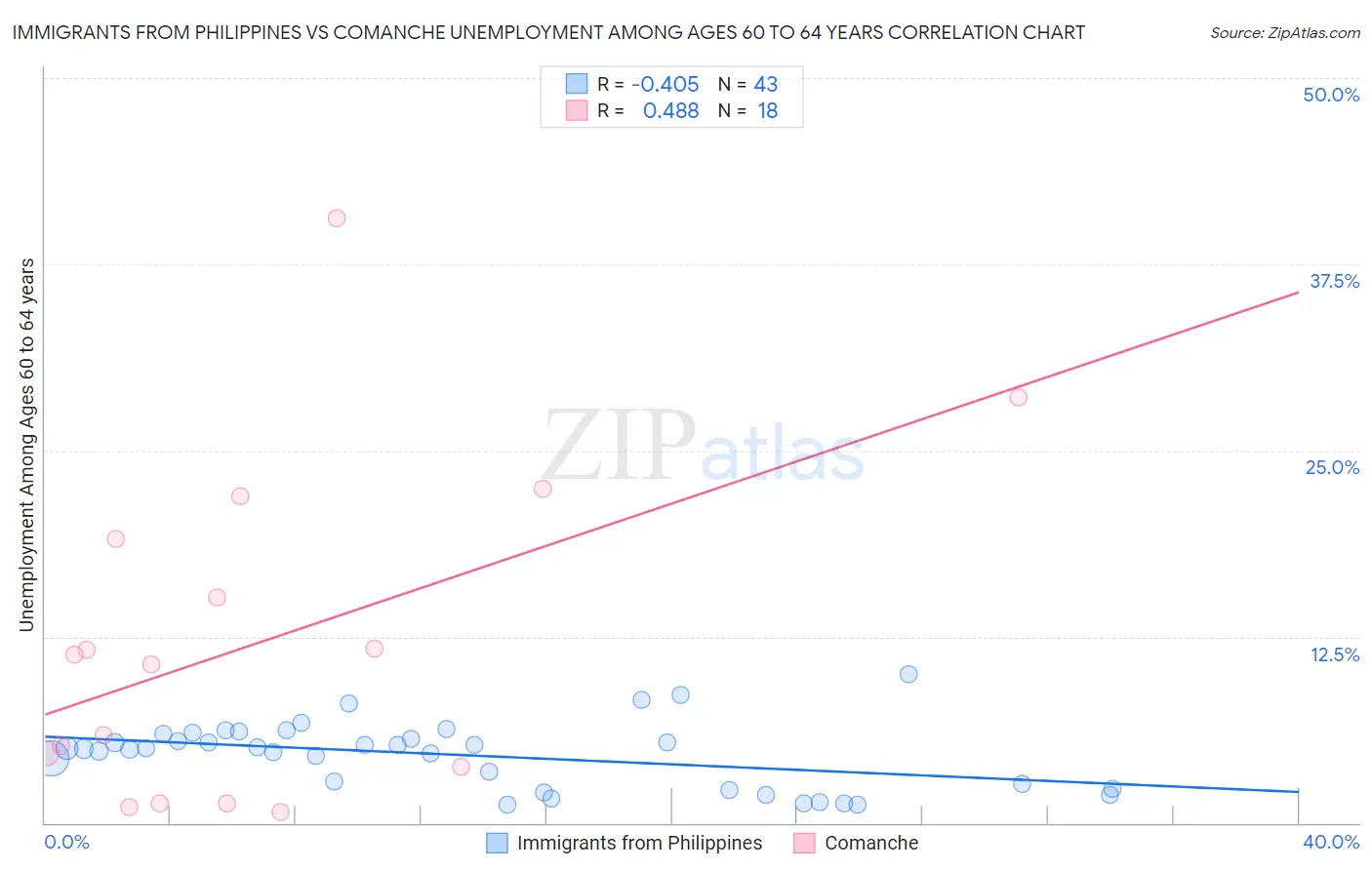 Immigrants from Philippines vs Comanche Unemployment Among Ages 60 to 64 years