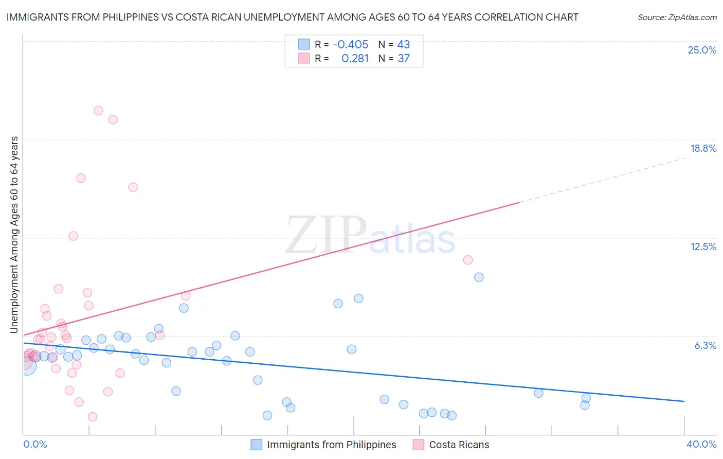 Immigrants from Philippines vs Costa Rican Unemployment Among Ages 60 to 64 years