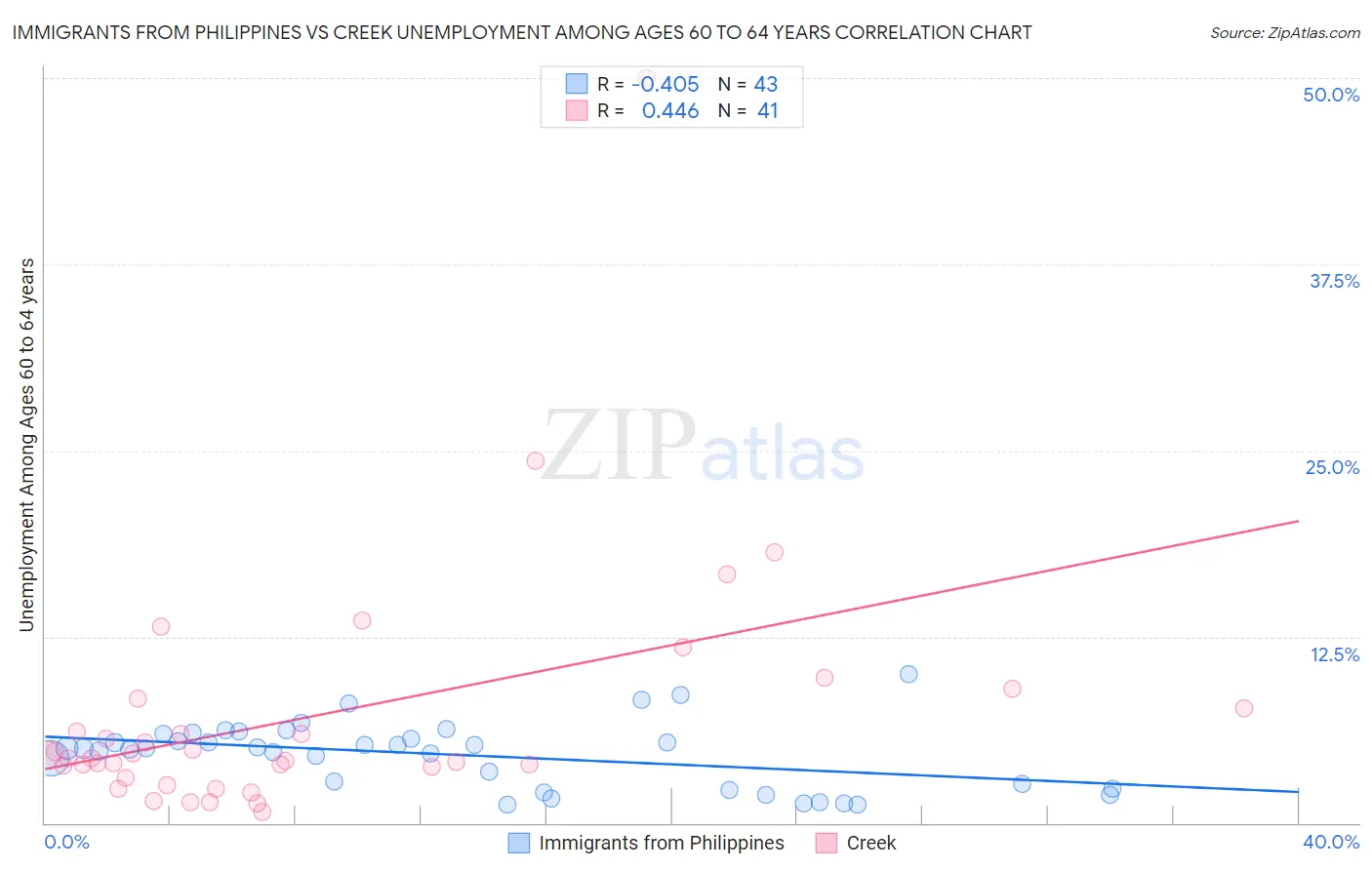 Immigrants from Philippines vs Creek Unemployment Among Ages 60 to 64 years