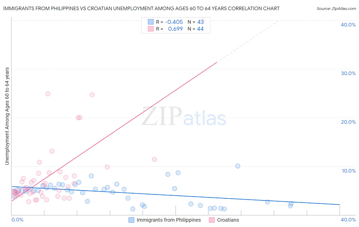 Immigrants from Philippines vs Croatian Unemployment Among Ages 60 to 64 years