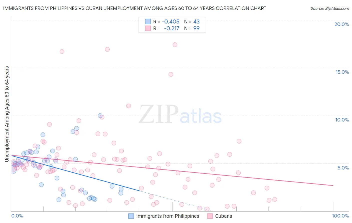 Immigrants from Philippines vs Cuban Unemployment Among Ages 60 to 64 years
