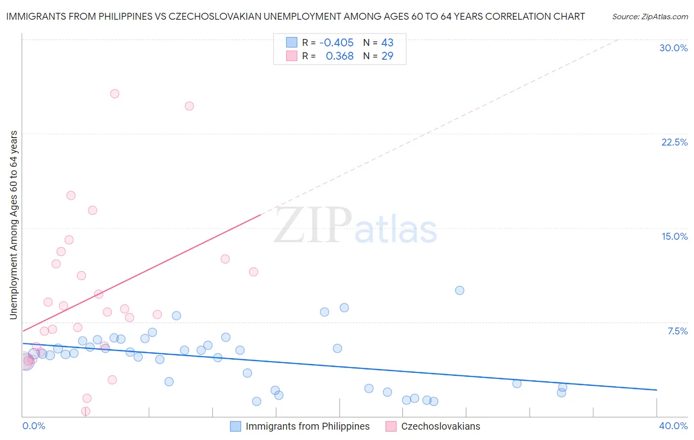 Immigrants from Philippines vs Czechoslovakian Unemployment Among Ages 60 to 64 years