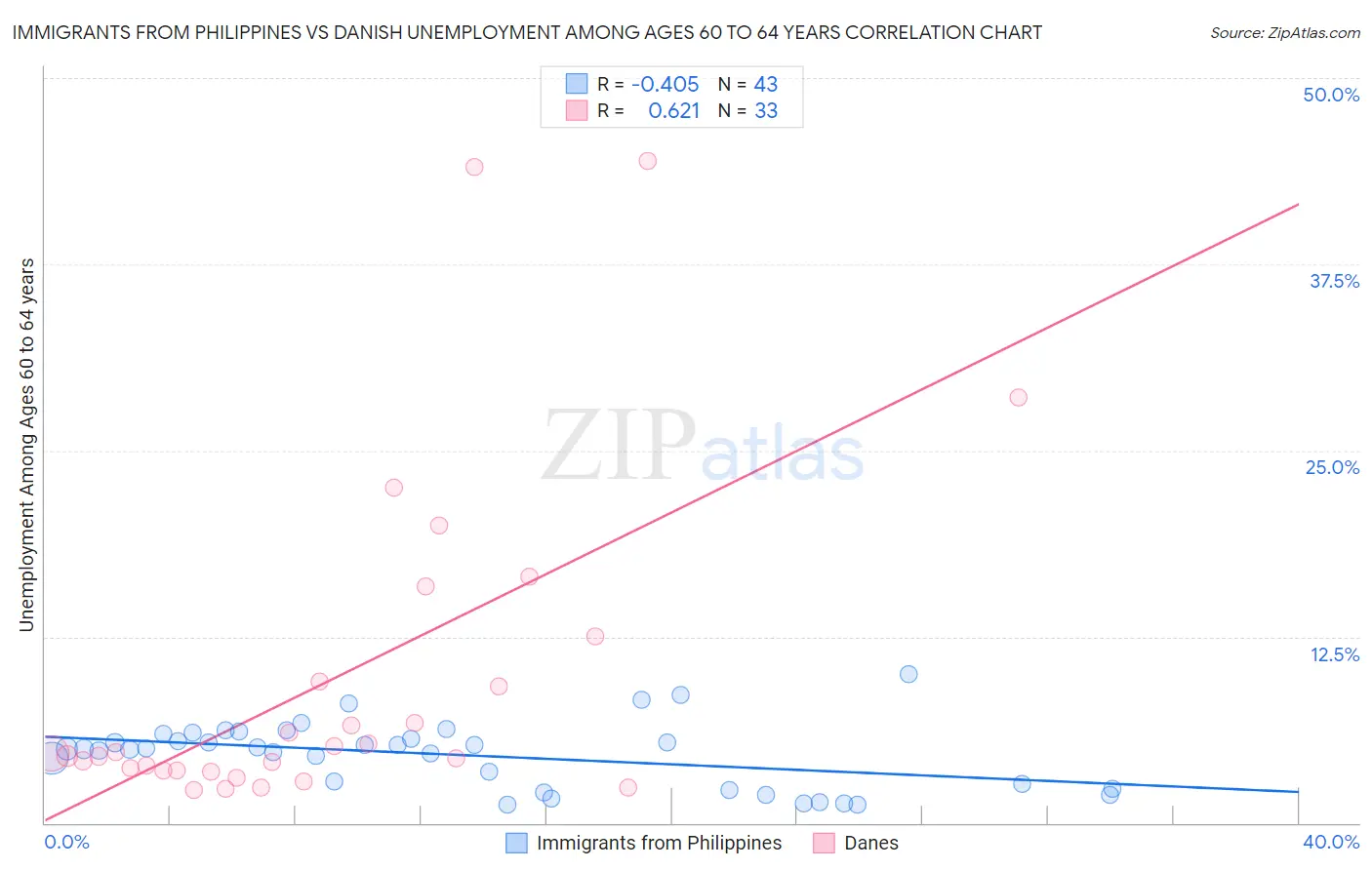 Immigrants from Philippines vs Danish Unemployment Among Ages 60 to 64 years