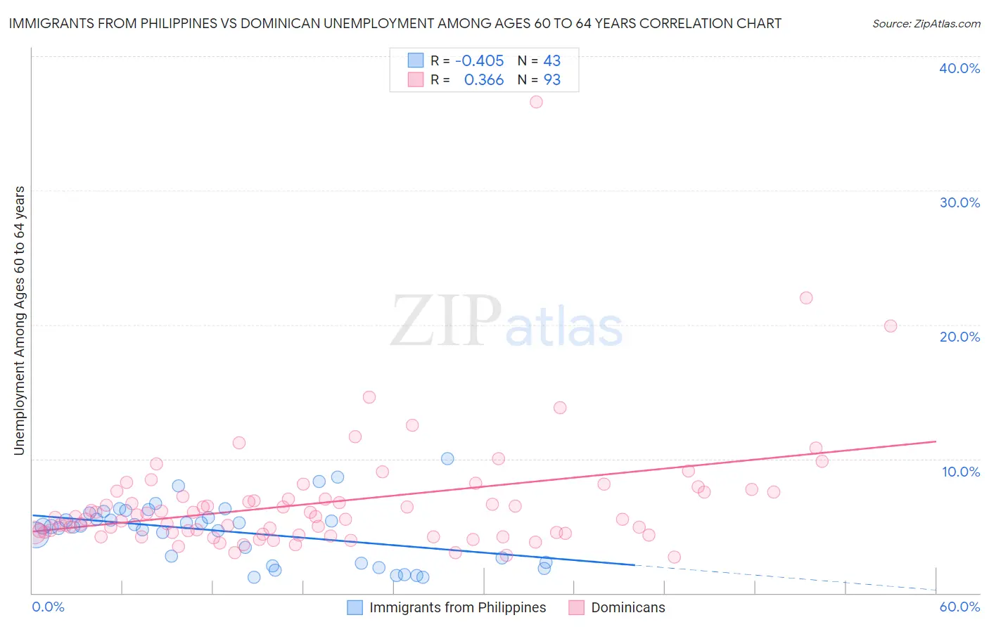 Immigrants from Philippines vs Dominican Unemployment Among Ages 60 to 64 years