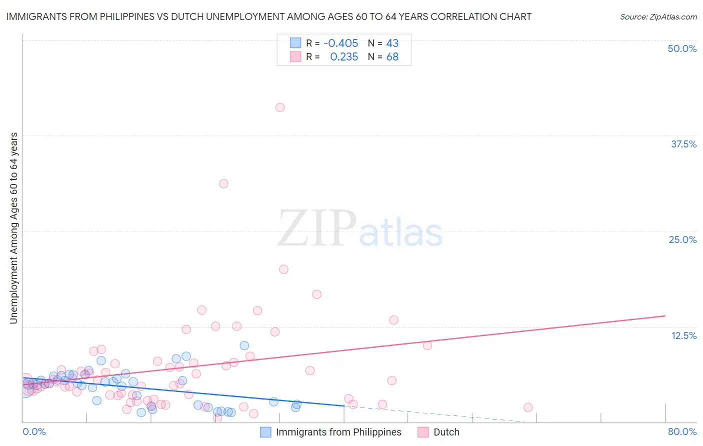 Immigrants from Philippines vs Dutch Unemployment Among Ages 60 to 64 years