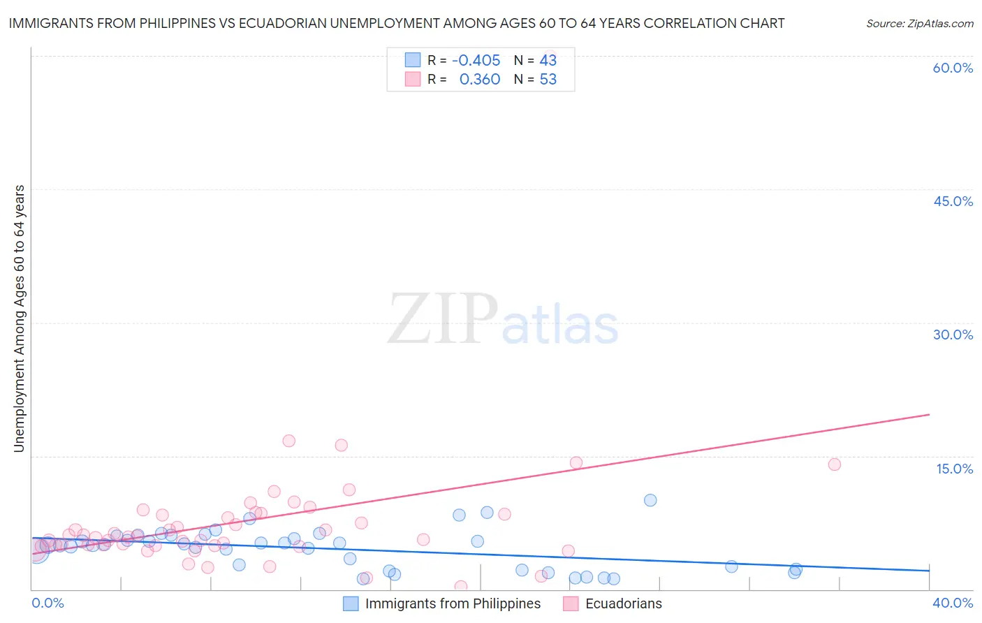 Immigrants from Philippines vs Ecuadorian Unemployment Among Ages 60 to 64 years