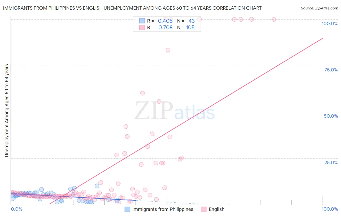 Immigrants from Philippines vs English Unemployment Among Ages 60 to 64 years