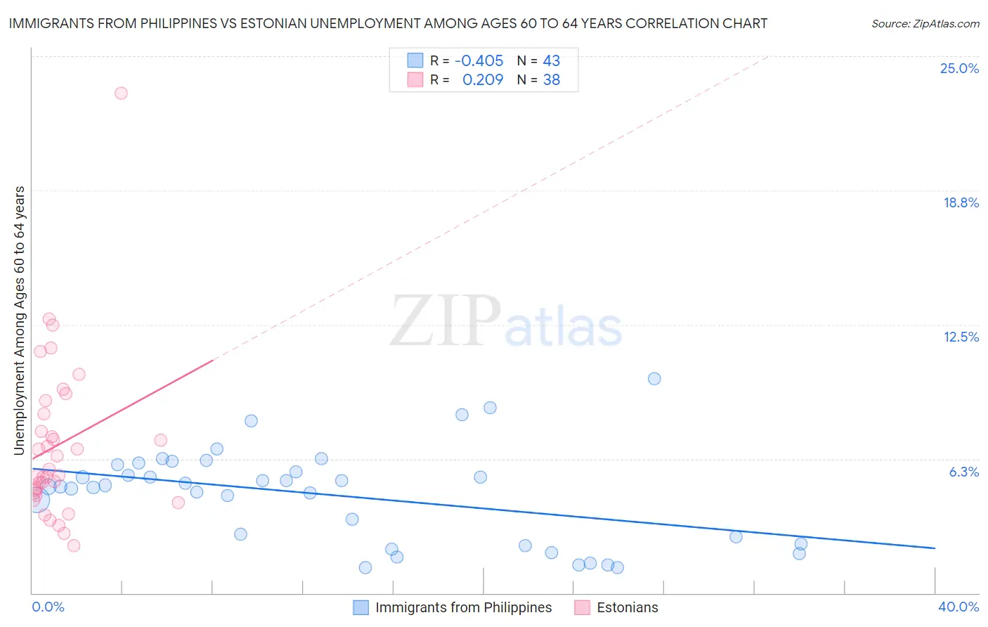 Immigrants from Philippines vs Estonian Unemployment Among Ages 60 to 64 years