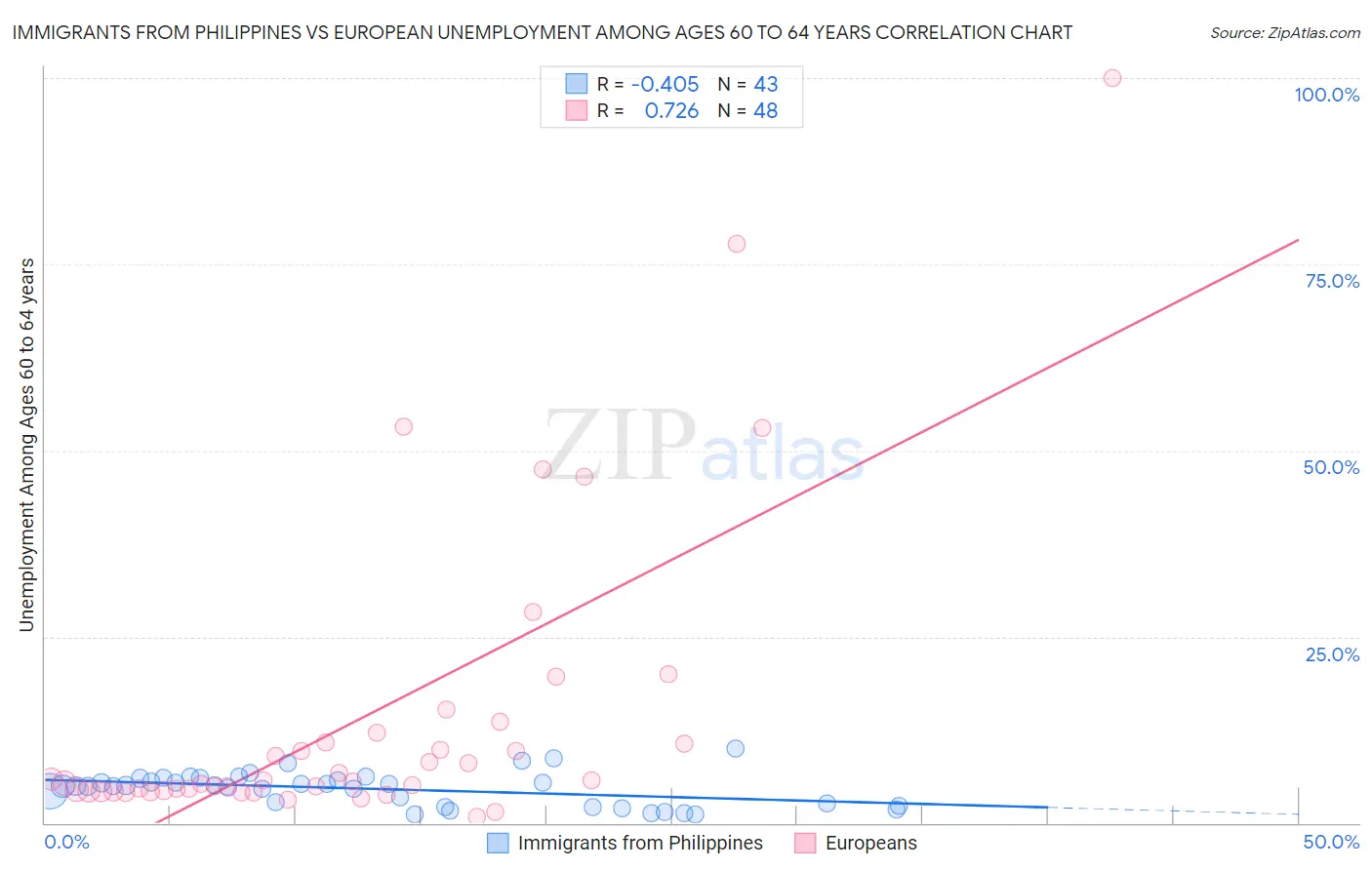 Immigrants from Philippines vs European Unemployment Among Ages 60 to 64 years