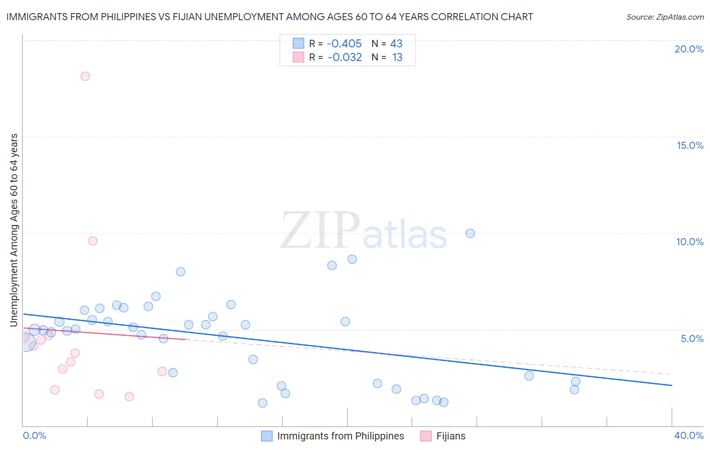Immigrants from Philippines vs Fijian Unemployment Among Ages 60 to 64 years