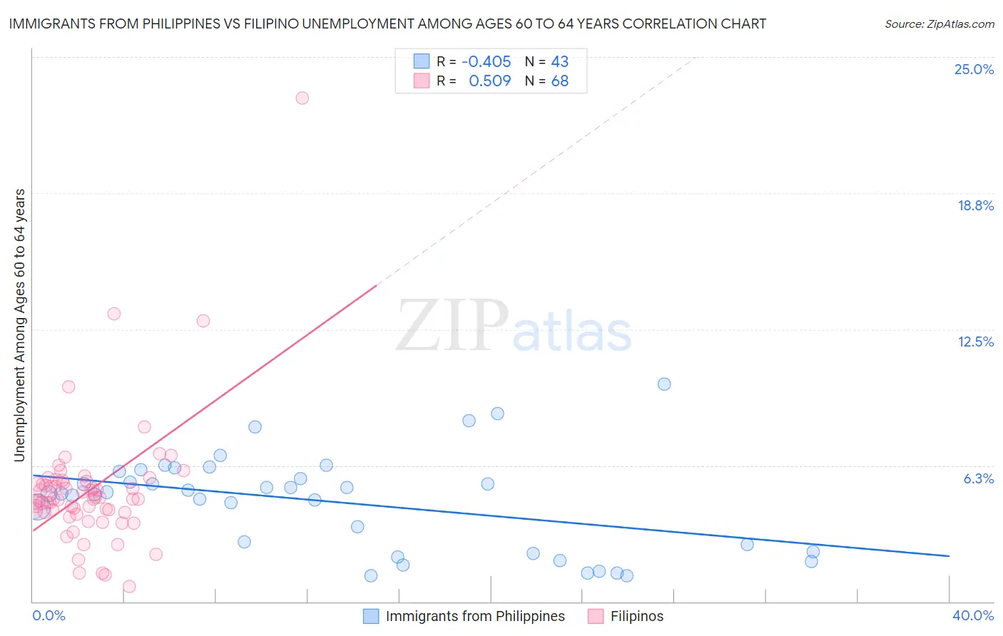 Immigrants from Philippines vs Filipino Unemployment Among Ages 60 to 64 years