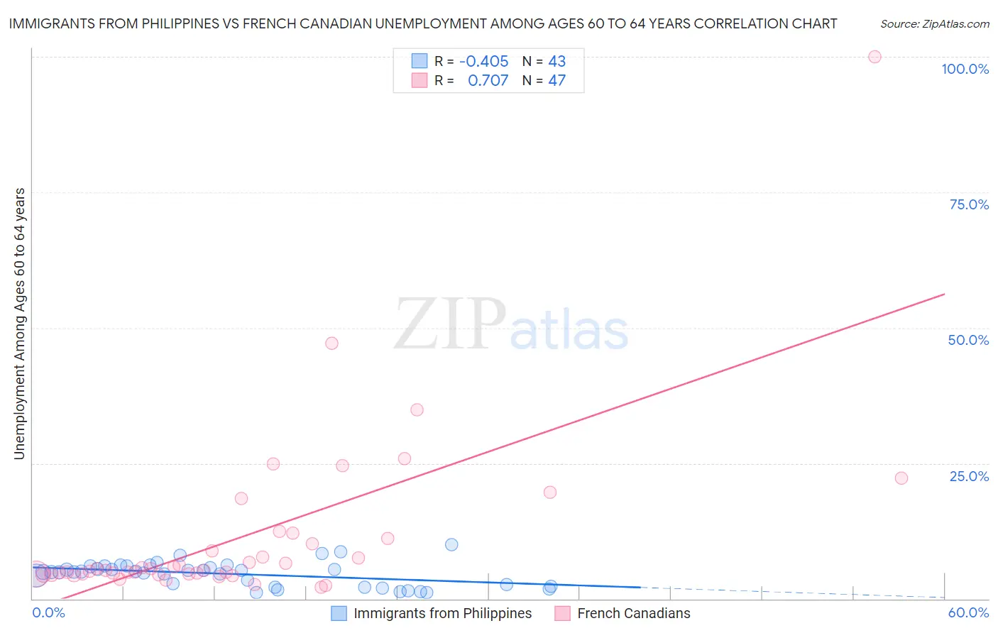 Immigrants from Philippines vs French Canadian Unemployment Among Ages 60 to 64 years
